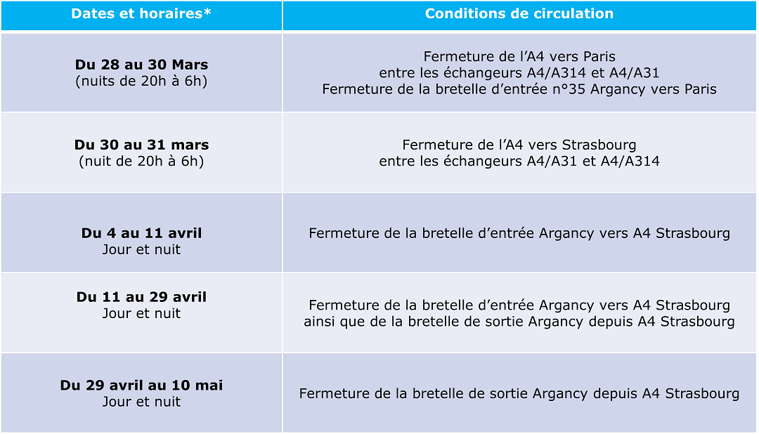 Conditions de circulation A4 CNEM 28 mars